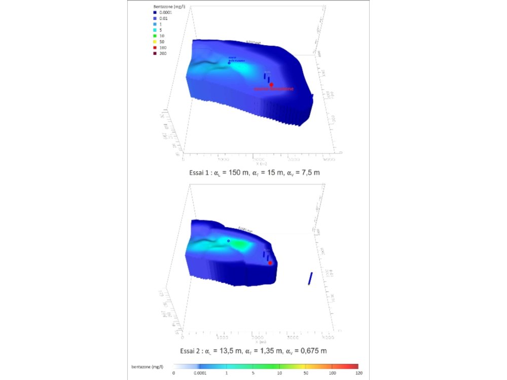 Simulation hydrogéologique - Analyse de sensibilité